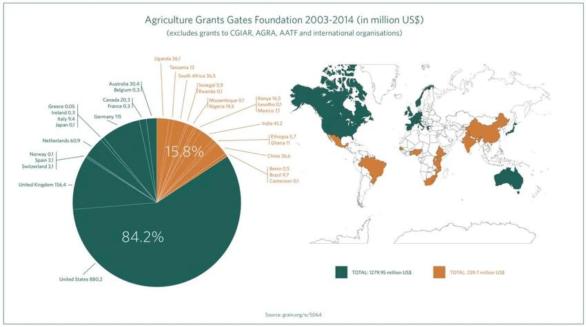 Bill Gates’ Lebensmittelprojekte – Kreisdiagramm und Karte zur geografischen Verteilung der landwirtschaftlichen Förderungen der Gates-Stiftung zwischen 2003 und 2014.
